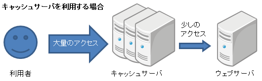 キャッシュサーバを使う場合
