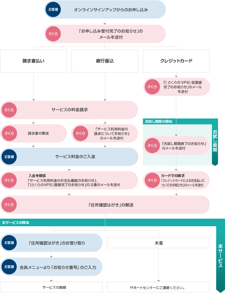 お申し込みからサービスを開始するまでの流れ