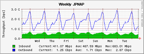 JPNAPの概況(2006/11)