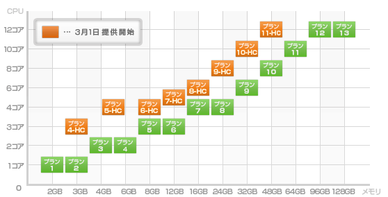 サーバプラン表