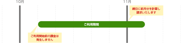 請求のタイミングについて 図1