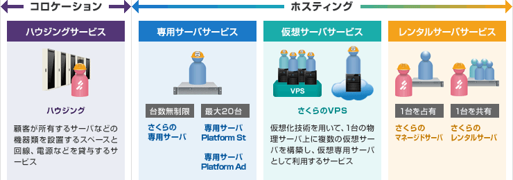 「コロケーション」と「ホスティング」