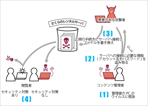 不正アクセスの原因03