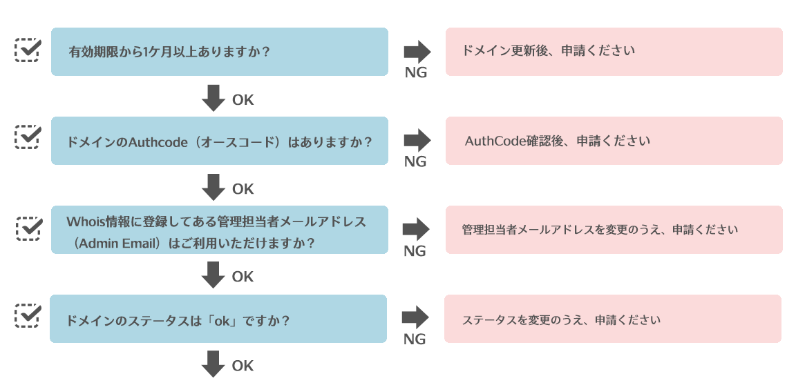 gTLDドメインのお引越しについて01