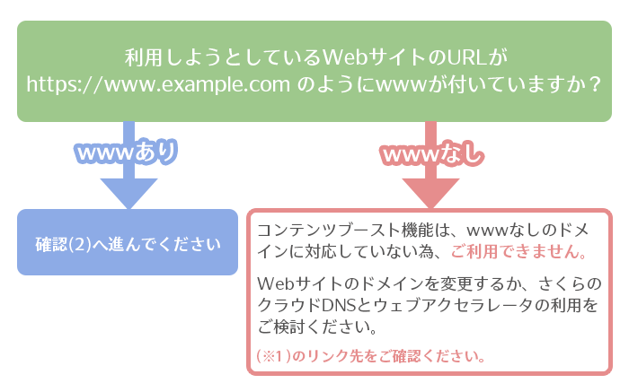 利用しようとしているWebサイトのURLはwwwが付いていますか