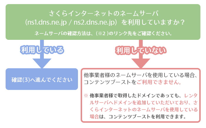 さくらインターネットのネームサーバーを利用していますか
