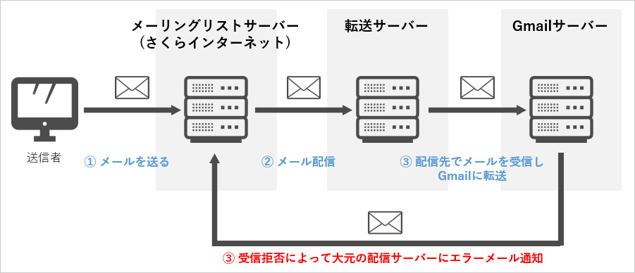 不達となる送信先メールアドレスが配信メンバーでない場合