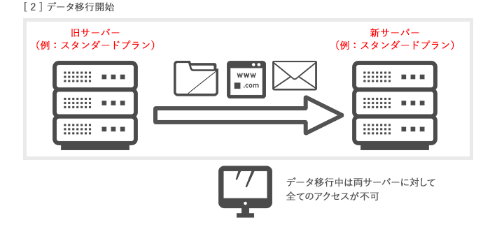 データ移行開始