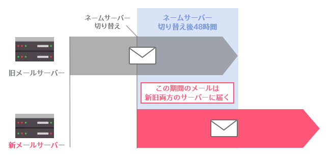 ネームサーバー切り替えイメージ