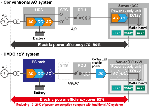 Adoption of HVDC (high-voltage direct-current) electric supply system
