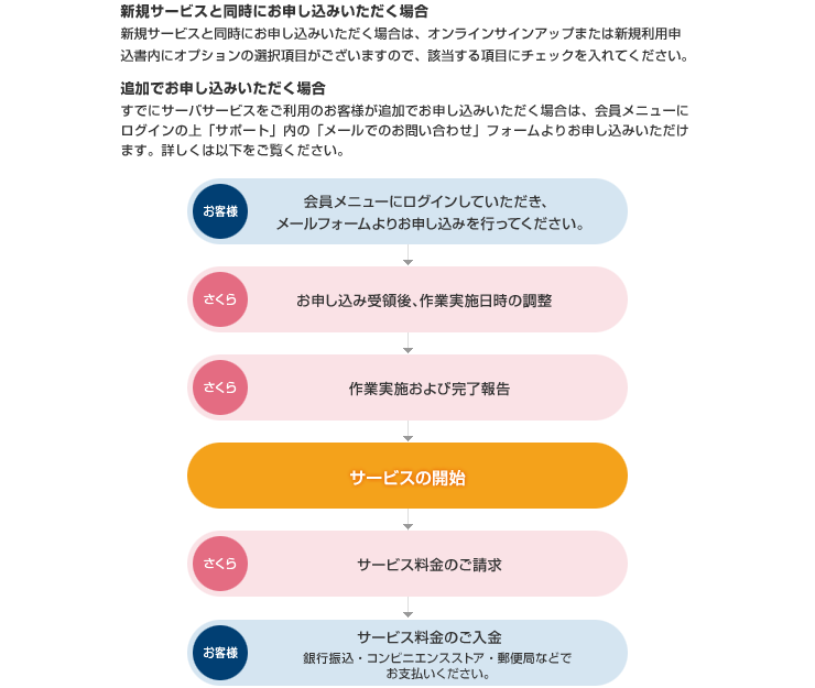 お申し込みの流れ