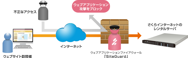 WAF（ウェブアプリケーションファイアウォール）:イメージ