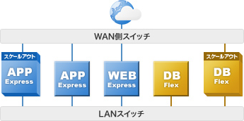 スケールアウト例