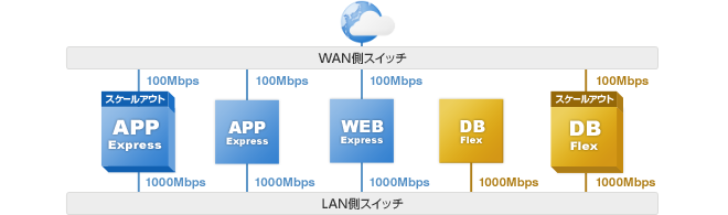 スケールアウト（サーバ追加）時の構成例