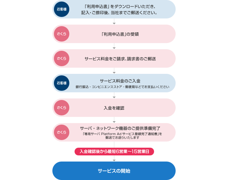 お申し込みからサービスを開始するまでの流れ