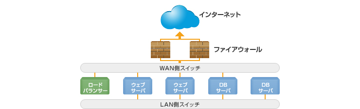 プランMの構成例