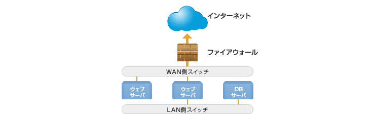 プランSの構成例