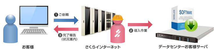 ソフトウェアインストール代行: イメージ