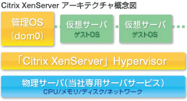 Citrix XenServer アーキテクチャ概念図