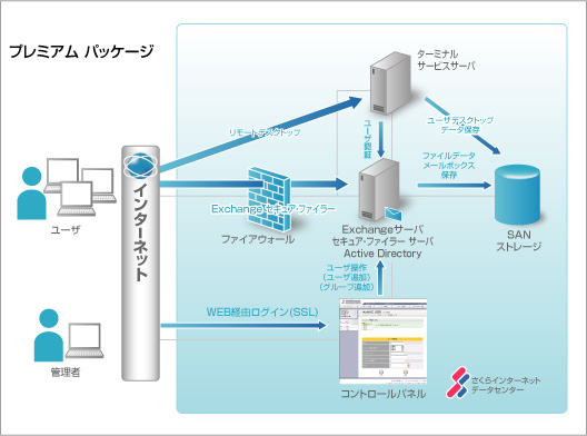 プレミアム パッケージ構成イメージ