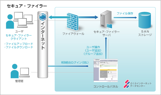 セキュア・ファイラー構成イメージ
