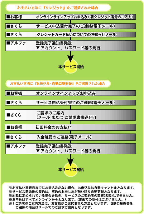 お申し込み〜サービス開始まで