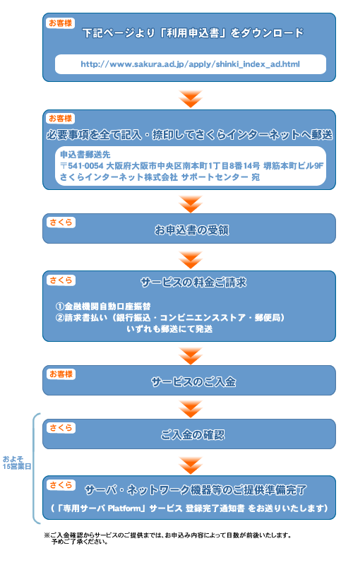 ��p�T�[�o Platform ���\���`�T�[�r�X�J�n�܂ł̗���