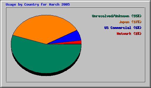 Usage by Country for March 2005
