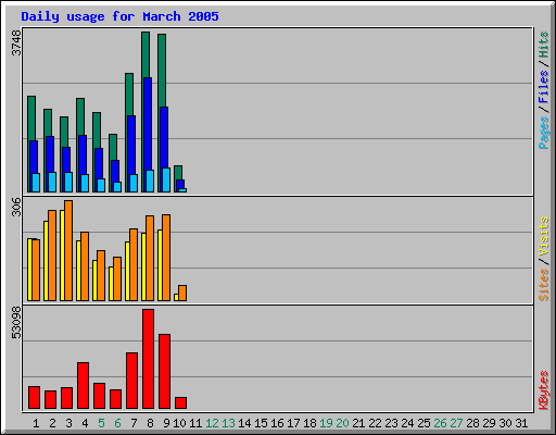Daily usage for March 2005