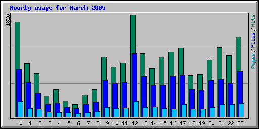 Hourly usage for March 2005