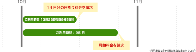 課金対象について 図