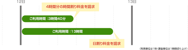 サーバプラン変更時の課金について 図
