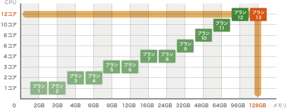 サーバプラン表