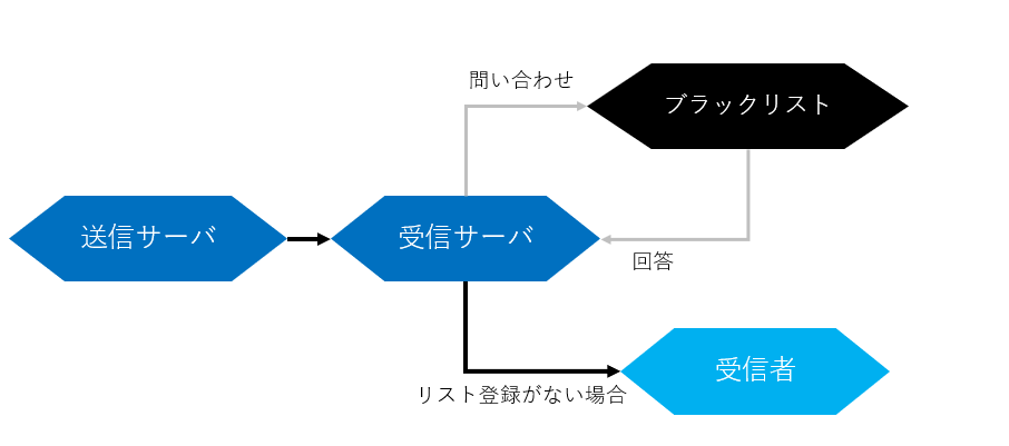 ブロックリストに登録された場合の対処方法01