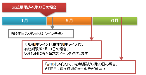 ドメインサービス再請求の説明