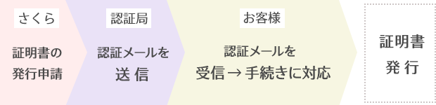 cert_mail_flow01
