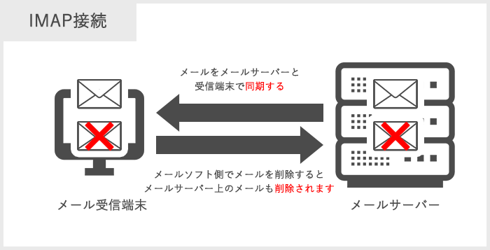 メール設定（IMAP設定）