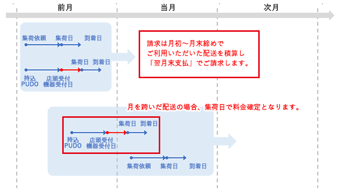 費用請求について