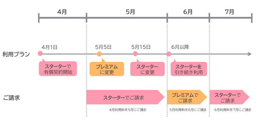 プラン変更の方法、変更した場合の請求について教えてください。2