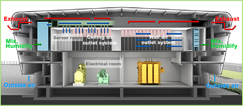 The ideal climate of Hokkaido provides a Free cooling mechanism!