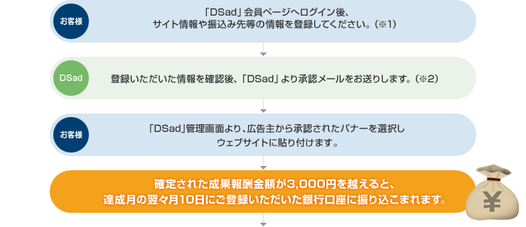 成果報酬獲得までの流れ