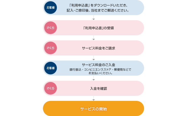 お申し込みの流れ
