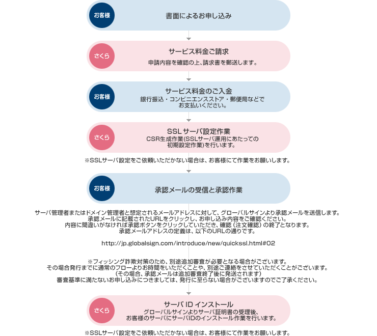 お申し込み後の流れ