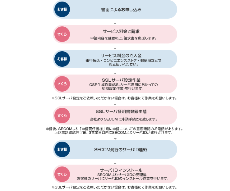 お申し込み後の流れ