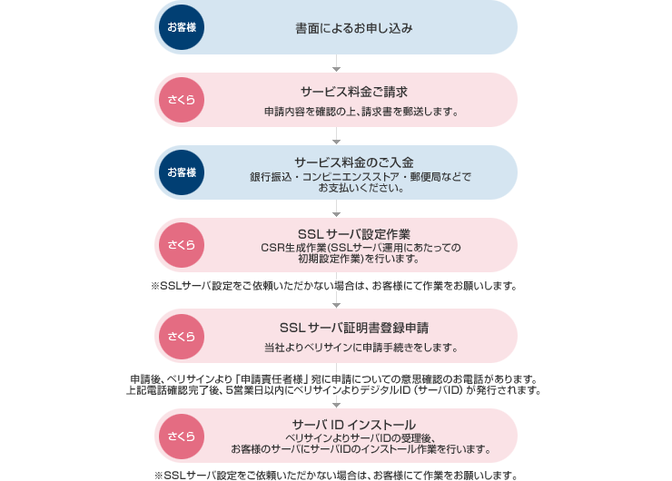 お申し込み後の流れ