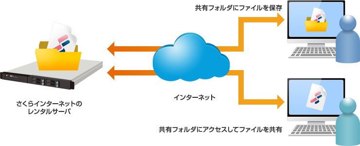 ファイル共有(WebDAV): イメージ
