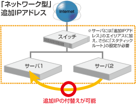 ネットワーク型