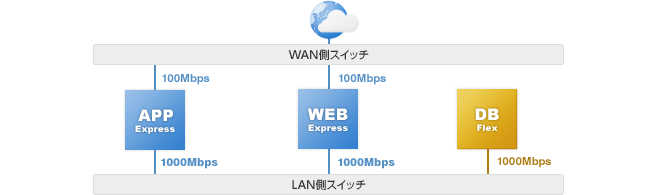 スタートアップ時の構成例