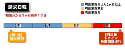請求時期イメージ図