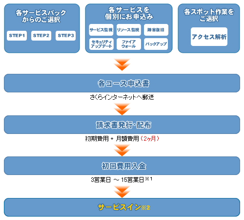 �}�l�[�W�A�b�v���\�����݂̎菇